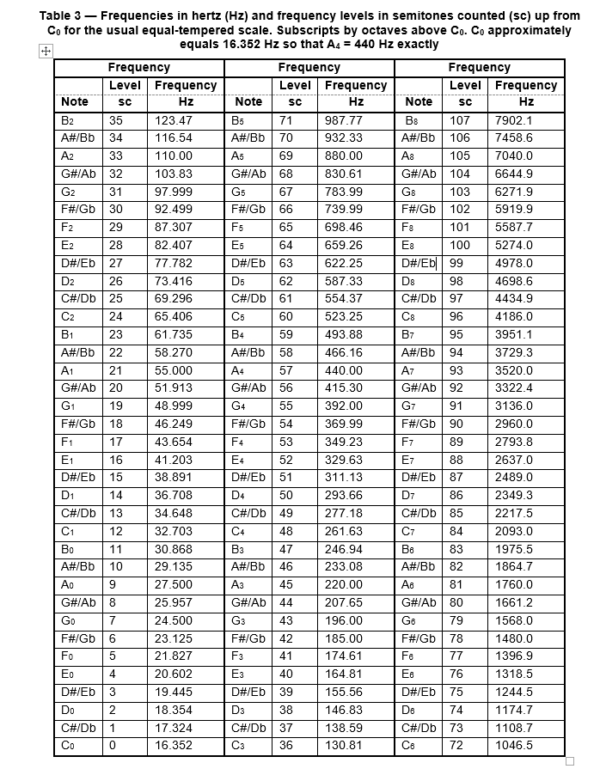 Table 3 - Frequencies in hertz (Hz) and frequency levels in semitones ...